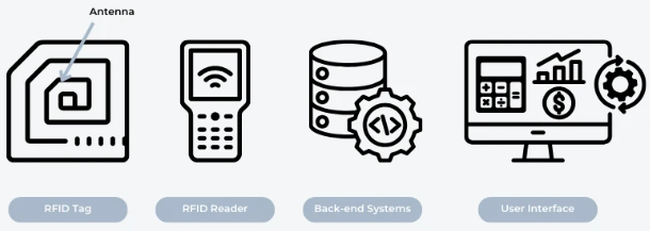RFID Systems RFID Systems